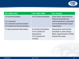 ISO-14001:2015 ISO-14001:2004 Key changes
7.4 Communication
7.4.1 General
7.4.2 Internal communication
7.4.3 External Communication
4.4.3 Communication Same basic requirements.
Internal and external
communications separated
out to demonstrate equal
importance
7.5 Documented information 4.4.4 Documentation
4.4.5 Control of
documents
4.5.4 Control of
records
Documents and records
included in same clause.
Basic requirements of both
remain the same
May 16, 2017© DQS Group 45
 