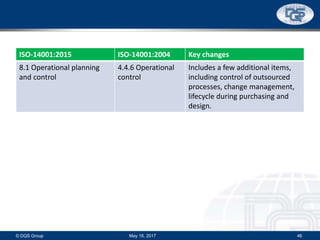 ISO-14001:2015 ISO-14001:2004 Key changes
8.1 Operational planning
and control
4.4.6 Operational
control
Includes a few additional items,
including control of outsourced
processes, change management,
lifecycle during purchasing and
design.
May 16, 2017© DQS Group 46
 