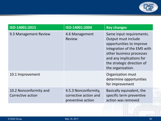 ISO-14001:2015 ISO-14001:2004 Key changes
9.3 Management Review 4.6 Management
Review
Same input requirements.
Output must include
opportunities to improve
integration of the EMS with
other business processes
and any implications for
the strategic direction of
the organization.
10.1 Improvement Organization must
determine opportunities
for improvement
10.2 Nonconformity and
Corrective action
4.5.3 Nonconformity,
corrective action and
preventive action
Basically equivalent, the
specific term preventive
action was removed
May 16, 2017© DQS Group 50
 