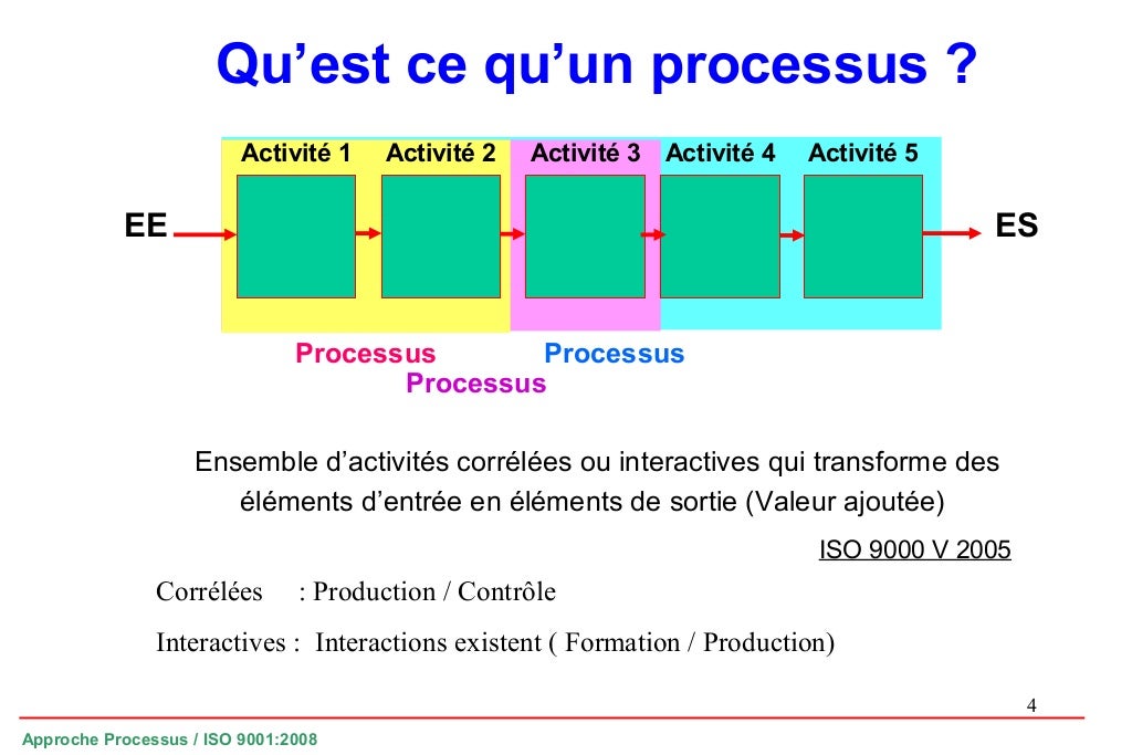 Processus Définition Iso 9001 , Processus Qualité: Définition, Exemples ...