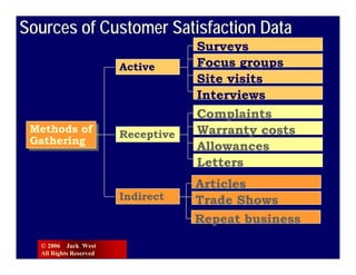 Sources of Customer Satisfaction Data
                                    Surveys
                        Active      Focus groups
                                    Site visits
                                    Interviews
                                    Complaints
 Methods of
 Methods of             Receptive   Warranty costs
 Gathering
 Gathering                          Allowances
                                    Letters
                                    Articles
                        Indirect    Trade Shows
                                    Repeat business
  © 2006 Jack West
  All Rights Reserved
 