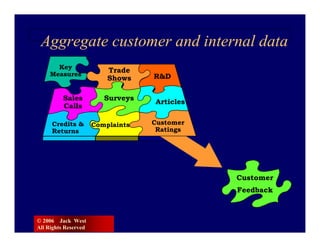Aggregate customer and internal data
       Key
                          Trade
     Measures                      R&D
                          Shows

          Sales          Surveys
                                   Articles
          Calls

     Credits &        Complaints   Customer
     Returns                        Ratings




                                              Customer
                                              Feedback



© 2006 Jack West
All Rights Reserved
 