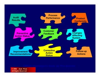 Process
  Audit                     Performance        Product
 Results                                      Conformity



                          Customer
     Preventive           Feedback          Changes
    Action Status                           Affecting
                                            System




                          Corrective              Follow-up
  Improvement
                           Action                  Actions
Recommendations
                           Status



              Often managers look at the pieces
© 2006 Jack West
All Rights Reserved
 