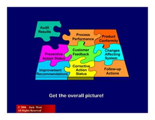 Audit
                Results
                                        Process      Product
                                      Performance   Conformity

                                      Customer         Changes
                       Preventive     Feedback         Affecting
                      Action Status                    System

                                      Corrective
               Improvement             Action         Follow-up
              Recommendations          Status          Actions




                         Get the overall picture!

© 2006 Jack West
All Rights Reserved
 