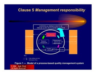 Clause 5 Management responsibility


                                        CONTINUAL IMPROVEMENT OF
                                      THE QUALITY MANAGEMENT SYSTEM



                                                         Management
                                                         responsibility
                  CUSTOMER                                                                          CUSTOMER

                                                                       Measurement,
                                                 Resource
                                                                        analysis and                SATISFACTION
                                                management
                                                                       improvement



                                                         Product
                  REQURIEMENTS     Input                 realization               Product Output



                Key
                      Value adding activities
                      Information flow

    Figure 1 — Model of a process-based quality management system
© 2006 Jack West
All Rights Reserved
 