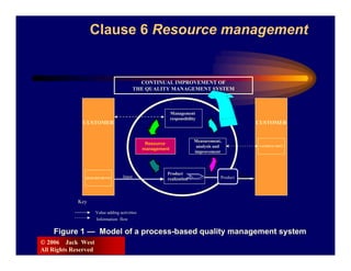 Clause 6 Resource management


                                               CONTINUAL IMPROVEMENT OF
                                             THE QUALITY MANAGEMENT SYSTEM



                                                             Management
                                                             responsibility
              CUSTOMER                                                                                 CUSTOMER


                                                                          Measurement,
                                                 Resource
                                                                           analysis and                SATISFACTION
                                                management
                                                                          improvement



                                                         Product
               REQURIEMENTS          Input               realization                  Product Output




             Key

                      Value adding activities
                      Information flow


    Figure 1 — Model of a process-based quality management system
© 2006 Jack West
All Rights Reserved
 