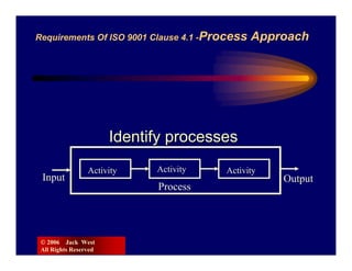 Requirements Of ISO 9001 Clause 4.1 -Process   Approach




                       Identify processes
                 Activity    Activity   Activity
 Input                                             Output
                             Process




 © 2006 Jack West
 All Rights Reserved
 