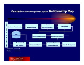 Example Quality Management System Relationship Map



P
l
                                                                  Process
a
n                                                                                           Procurement
      Customer-Relationships      Product Design
n                                                        Design/Validation
i
n
g

                  Data
&
               Management
                                          Production Operations             Delivery and Service
S
t
r
a
t                  Measurement                                     Corrective Action and
e
g                                    Management Review                                         Records Management
                   and Analysis                                      Preventive Action
y
    Information
    Product




        © 2006 Jack West
        All Rights Reserved
 