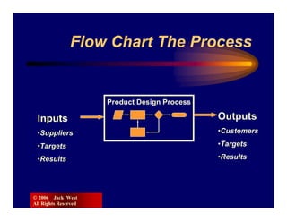Flow Chart The Process


                      Product Design Process

 Inputs                                        Outputs
 •Suppliers                                    •Customers

 •Targets                                      •Targets

 •Results                                      •Results




© 2006 Jack West
All Rights Reserved
 