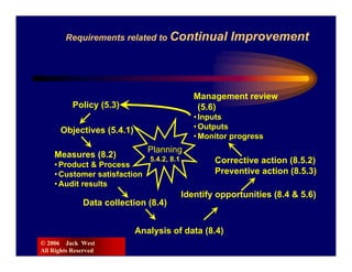 Requirements related to Continual               Improvement



                                               Management review
           Policy (5.3)                         (5.6)
                                               • Inputs
       Objectives (5.4.1)                      • Outputs
                                               • Monitor progress
                               Planning
    Measures (8.2)             5.4.2, 8.1
    • Product & Process
                                                    Corrective action (8.5.2)
    • Customer satisfaction                         Preventive action (8.5.3)
    • Audit results
                                            Identify opportunities (8.4 & 5.6)
              Data collection (8.4)


                            Analysis of data (8.4)
© 2006 Jack West
All Rights Reserved
 