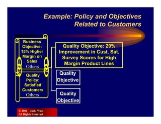 Example: Policy and Objectives
                               Related to Customers

  Business
  Objective:                Quality Objective: 29%
 15% Higher               Improvement in Cust. Sat.
  Margin on                Survey Scores for High
    Sales
                            Margin Product Lines
     Others
    Quality                Quality
    Policy:               Objective
   Satisfied
  Customers
     Others                Quality
                          Objective

© 2006 Jack West
All Rights Reserved
 