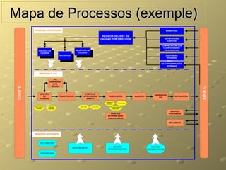 Mapa de Processos (exemple)
           PROCESOS ESTRATÉGICOS                                                                                                               MARKETING

                                                                                  REVISIÓN DEL SIST. DE
                                                                                 CALIDAD POR DIRECCIÓN                                        SATISFACCIÓN
                                                                                                                                                CLIENTES

                                                                                                                                         COMUNICACIÓN CON
                                                                                                                                          CLIENTE (Gestión
               POLÍTICA DE                            OBJETIVOS DE                                                                         Reclamaciones)
                CALIDAD                                 CALIDAD
                                      RECURSOS                                                                                                 AUDITORIAS
                                                                                                                                                INTERNAS


                                                                                                                                        NO CONFORMIDADES
                                                                                                                                            INTERNAS


                PROCESOS CLAVE


                                I+D,
                            INGENIERIA,
                               OFIC.
                              TÉCNICA
 CLIENTE




                                                                                                                                                                    CLIENTE
                  GESTIÓN                                     COMPRAS -
                                                                                                                                   EXPEDICION
                    DE                PLANIFICACIÓN          APROVISIONA                 FABRICACIÓN                ALMACEN                           INSTALACIÓN
                                                                                                                                       ES
                  PEDIDOS                                      MIENTO
                                                                                     Validación
                                                                                                     Trazabilidad
                                                                                     procesos
                                                          Homolog.    Homolog.
           Alta nuevos   Estudios                                                          Control equipos
                                                          Proveed.   Componen.
             clientes    viabilidad                                                          inspección
                                                                                                                                                  SERVICIO
                                                                                          MONTAJE                                                POSTVENTA
                                                                                       EXTERNO (prod.
                                                                                       subcontratados)

                                                                                                                                                 RECAMBIOS




           PROCESOS DE SOPORTE



                 FACTURACIÓN
                                                                                           GESTIÓN                               GESTIÓN
                                                 GESTIÓN RR.HH.
                                                                                       INFRAESTRUCTURA                        DOCUMENTACIÓN

                 CONTABILIDAD
 