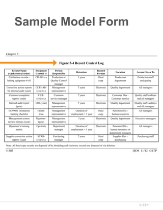 © STP
Sample Model Form
Chapter 5
5-30f ISO9 11/12 ©STP
Figure 5-4 Record Control Log
Record Name
(Alphabetical order)
Document
Control #
Person
Responsible
Retention
Record
Format
Location Access Given To
Calibration records -
lathing equipment #101
CR-101-xx Production or
Quality Control
manager
5 years Hard
copy
Production
department
Production staff
and quality
Corrective action reports
for internal audit (year)
CCR-IAR-
(year)-xx
Management
representative
7 years Electronic Quality department All managers
Customer complaint
reports (year)
CCR-
(year)-xx
Customer
service manager
7 years Electronic Customer files -
Customer service
Quality staff auditors
and all managers
Internal audit report
(year)
IAR-(year) Management
representative
7 years Electronic Quality department Quality staff, auditors
and all managers
ISO 9001 orientation
training checklist
Orient-
train
Management
representative
Duration of
employment + 1 year
Hard
copy
Personnel file -
human resources
All managers
Management system
review minutes (year)
Mgmtrev-
(year)
Management
representative
5 year Electronic Quality department Executive managers
Operation’s training
matrix
Ops-train Department
manager
Duration of
employment + 1 year
Electronic Personnel file -
human resources or
department managers
All managers
Supplier corrective action
reports (year)
SCAR-
(year)-xx
Purchasing
manager
7 years Hard
copy
Supplier files -
purchasing
Purchasing staff
Note: All hard copy records are disposed of by shredding and electronic records are disposed of via deletion.
 