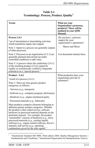 ISO 9001 Requirements
ISO9 12/08 ©STP 2-11
Table 2-1
Terminology: Process, Product, Quality1
Terms What are your
Organization’s processes,
products? These will be
outlined in your QMS
Manual.
Process 3.4.1
“set of interrelated or interrelating activities
which transforms inputs into outputs
Note 1: Inputs to a process are generally outputs
of other processes.
Note 2: Processes in an organization (3.3.1) are
generally planned and carried out under
controlled conditions to add value.
Note 3: A process where the conformity (3.6.1)
of the resulting product (3.4.2) cannot be
readily or economically verified is frequently
referred to as a “special process.”
Do you have a process
map(s) for your
organization’s operations?
- Macro and Micro
List document name(s) here.
Product - 3.4.2
“result of a process (3.4.1).
Note 1: There are four generic product
categories, as follows:
– Services (e.g., transport);
- Software (e.g., computer program, dictionary);
- Hardware (e.g., engine mechanical part);
- Processed materials (e.g., lubricant).
Most products comprise elements belonging to
different generic product categories. Whether
the product is then called service, software
hardware or processed material depends on the
dominant element. For example, the product
“automobile” consists of hardware (e.g., tires),
processed materials (e.g., cooling liquid),
software (e.g., engine control software, driver’s
manual), and service (e.g., operating
explanations given by the sales agent).”
What product(s) does your
organization provide to
customers?
1
“International Standard ISO 9000, Third edition 2005, Quality Management Systems—
Fundamentals and Vocabulary,” International Organization for Standardization, Geneva.
 