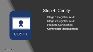 Step 4: Certify
• Stage 1 Registrar Audit
• Stage 2 Registrar Audit
• Promote Certification
• Continuous Improvement
 