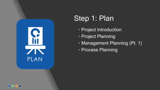 Step 1: Plan
• Project Introduction
• Project Planning
• Management Planning (Pt. 1)
• Process Planning
 