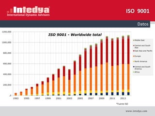 Datos
,0
200,000
400,000
600,000
800,000
1000,000
1200,000
1993 1995 1997 1999 2001 2003 2005 2007 2009 2011 2013
ISO 9001 - Worldwide total
Middle East
Central and South
Asia
East Asia and Pacific
Europe
North America
Central and South
America
Africa
*Fuente ISO
ISO 9001
 