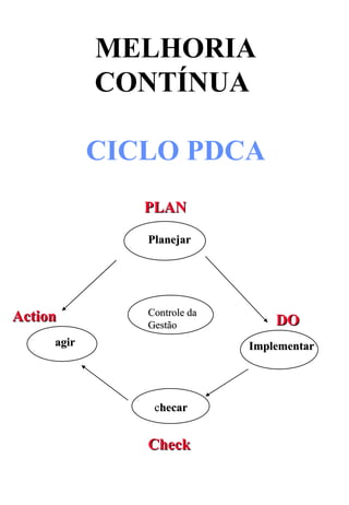 MELHORIA CONTÍNUA  CICLO PDCA Planejar Implementar c hecar agir Controle da  Gestão PLAN DO Check Action 