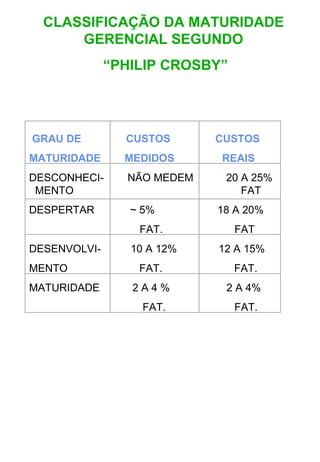 CLASSIFICAÇÃO DA MATURIDADE GERENCIAL SEGUNDO “ PHILIP CROSBY” GRAU DE  CUSTOS  CUSTOS MATURIDADE  MEDIDOS  REAIS DESCONHECI-  NÃO MEDEM  20 A 25%  MENTO  FAT DESPERTAR  ~ 5%  18 A 20%  FAT.  FAT DESENVOLVI-  10 A 12%  12 A 15% MENTO  FAT.  FAT. MATURIDADE  2 A 4 %  2 A 4%  FAT.  FAT. 