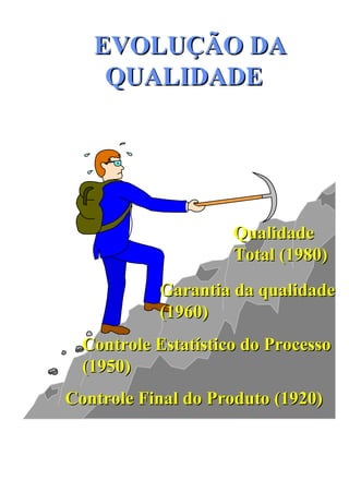 EVOLUÇÃO DA QUALIDADE Controle Final do Produto (1920)  Controle Estatístico do Processo (1950) Garantia da qualidade (1960) Qualidade Total (1980) 