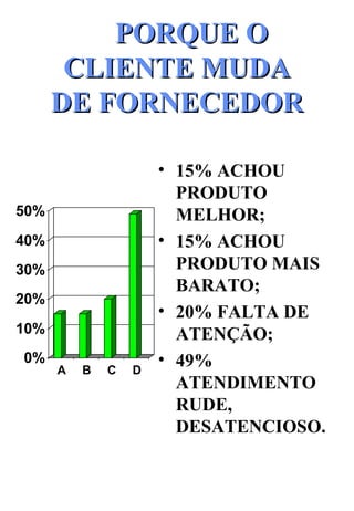 PORQUE O CLIENTE MUDA DE FORNECEDOR 15% ACHOU PRODUTO MELHOR; 15% ACHOU PRODUTO MAIS BARATO; 20% FALTA DE ATENÇÃO; 49% ATENDIMENTO RUDE, DESATENCIOSO. 