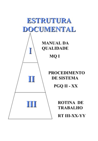 ESTRUTURA DOCUMENTAL I II III MANUAL DA QUALIDADE  MQ I PROCEDIMENTO  DE SISTEMA  PGQ II - XX  ROTINA  DE TRABALHO  RT III-XX-YY 