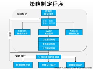 策略制定程序
既有的
經營模式
使命、願景、
價值、與目標
外部分析:
機會與威脅
SWOT
策略選擇
內部分析:
優勢與劣勢
功能層級策略
事業層級策略
公司層級策略
公司治理與企業倫理
組織結構設計 組織文化設計 組織控制設計
策略擬定
策略執行
回
饋
策略領導 Charles W. L. Hill & Gareth R. Jones
 