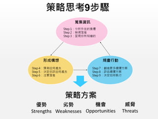 策略思考9步驟
策略方案
優勢
Strengths
劣勢
Weaknesses
機會
Opportunities
威脅
Threats
 