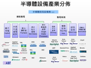 半導體設備產業分佈
半導體前段設備業-2/2
 