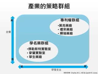 產業的策略群組
專利權群組
•莫克藥廠
• 禮來藥廠
• 輝瑞藥廠
學名藥群組
•佛勒斯特實驗室
• 麥蘭實驗室
• 華生藥廠
高
低
高低
研發支出
定價
策略領導 Charles W. L. Hill & Gareth R. Jones
 
