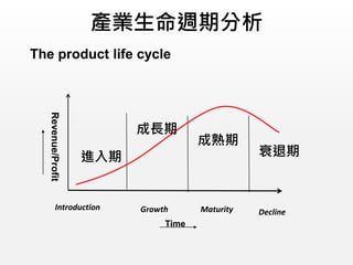 產業生命週期分析
Introduction Growth Maturity Decline
進入期
Revenue/Profit
Time
The product life cycle
成長期
成熟期
衰退期
 
