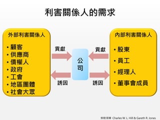 利害關係人的需求
外部利害關係人
• 顧客
• 供應商
• 債權人
• 政府
• 工會
• 地區團體
• 社會大眾
內部利害關係人
• 股東
• 員工
• 經理人
• 董事會成員
公
司
貢獻 貢獻
誘因 誘因
策略領導 Charles W. L. Hill & Gareth R. Jones
 