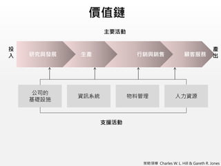 顧客服務行銷與銷售生產
價值鏈
研究與發展
公司的
基礎設施
資訊系統 物料管理 人力資源
主要活動
投
入
產
出
支援活動
策略領導 Charles W. L. Hill & Gareth R. Jones
 