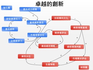 卓越的創新
重視創新產品
研發資源投入
產品創新
企業競爭力
市場領導地位
技術導向文化
業務情報重視
市場需求評估
生產策略
庫存水位
競爭者評估
產品組合策略
過去成功經驗
總經環境判斷
＋
＋
＋
＋
＋
＋
＋ －
＋
＋－
－
＋
－
＋＋
＋
強化圈
削弱圈
 