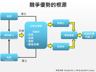 競爭優勢的根源
資源
獨特能力
能耐
功能性策略
卓越的
• 效率
• 品質
• 創新
• 顧客回應
價值創造
卓越的獲
利能力
形塑
建立
建立
Distinctive competencies
Capabilities
策略領導 Charles W. L. Hill & Gareth R. Jones
低成本
差異化
 