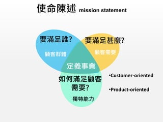 使命陳述 mission statement
要滿足誰?
顧客群體
如何滿足顧客
需要?
要滿足甚麼?
顧客需要
獨特能力
定義事業
•Customer-oriented
•Product-oriented
 