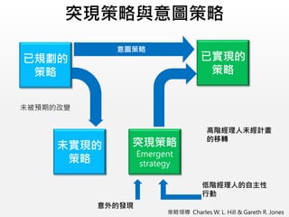 突現策略與意圖策略
已規劃的
策略
未實現的
策略
突現策略
Emergent
strategy
已實現的
策略
高階經理人未經計畫
的移轉
低階經理人的自主性
行動
意外的發現
未被預期的改變
意圖策略
策略領導 Charles W. L. Hill & Gareth R. Jones
 