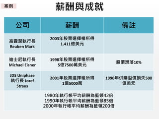 薪酬與成就
公司 薪酬 備註
高露潔執行長
Reuben Mark
2003年股票選擇權所得
1.411億美元
迪士尼執行長
Michael Eisner
1998年股票選擇權所得
5億7500萬美元
股價滑落10%
JDS Uniphase
執行長 Jozef
Straus
2001年股票選擇權所得
1億5000萬
1990年併購溢價損失500
億美元
1980年執行帳平均薪酬為藍領42倍
1990年執行帳平均薪酬為藍領85倍
2000年執行帳平均薪酬為藍領200倍
案例
 