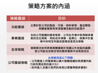 策略方案的內涵
策略層級 目的
功能層級
主要針對公司的製造、行銷、物料管理、產品開發，
與顧客服務等某項營運活動的效能提升
事業層級
包括公司整體的競爭態勢、公司在市場中取得競爭優
勢的定位策略，例如成本領導、差異化、與集中於產
業中的特定利基或區隔或是混合策略
全球策略
著眼解決如何將事業體擴展於母國以外地區的議題，
使公司能在放眼全球的競爭優勢中成長與茁壯
公司層級策略
此策略回答以下問題：
• 公司應進入何種事業以擴大整體組織的長期獲利能
力與利潤成長的最大化?
• 如何進入及擴大我們的佈局以便獲得競爭優勢?
 