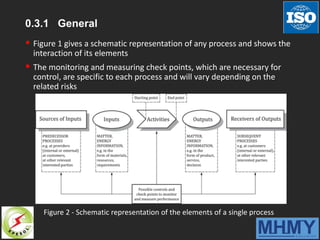 0.3.1 General
 Figure 1 gives a schematic representation of any process and shows the
interaction of its elements
 The monitoring and measuring check points, which are necessary for
control, are specific to each process and will vary depending on the
related risks
Figure 2 - Schematic representation of the elements of a single process
 