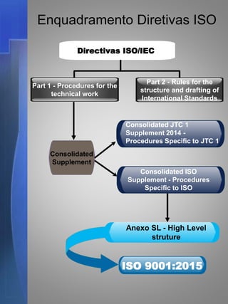 Enquadramento Diretivas ISO
Part 1 - Procedures for the
technical work
Part 2 - Rules for the
structure and drafting of
International Standards
Consolidated
Supplement
Consolidated JTC 1
Supplement 2014 -
Procedures Specific to JTC 1
Anexo SL - High Level
struture
ISO 9001:2015
Directivas ISO/IEC
Consolidated ISO
Supplement - Procedures
Specific to ISO
 