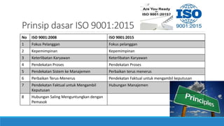 Prinsip dasar ISO 9001:2015
No ISO 9001:2008 ISO 9001:2015
1 Fokus Pelanggan Fokus pelanggan
2 Kepemimpinan Kepemimpinan
3 Keterlibatan Karyawan Keterlibatan Karyawan
4 Pendekatan Proses Pendekatan Proses
5 Pendekatan Sistem ke Manajemen Perbaikan terus menerus
6 Perbaikan Terus-Menerus Pendekatan Faktual untuk mengambil keputusan
7 Pendekatan Faktual untuk Mengambil
Keputusan
Hubungan Manajemen
8 Hubungan Saling Menguntungkan dengan
Pemasok
 