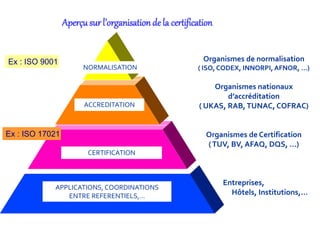 NORMALISATION
ACCREDITATION
APPLICATIONS, COORDINATIONS
ENTRE REFERENTIELS,…
CERTIFICATION
Organismes de normalisation
( ISO, CODEX, INNORPI, AFNOR, …)
Organismes nationaux
d’accréditation
( UKAS, RAB,TUNAC, COFRAC)
Organismes de Certification
(TUV, BV, AFAQ, DQS, …)
Entreprises,
Hôtels, Institutions,…
CERTIFICATION
Aperçu sur l’organisationde la certification
Ex : ISO 9001
Ex : ISO 17021
 