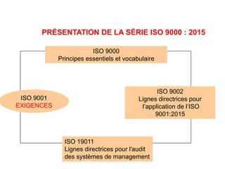 PRÉSENTATION DE LA SÉRIE ISO 9000 : 2015
ISO 9001
EXIGENCES
ISO 9002
Lignes directrices pour
l’application de l’ISO
9001:2015
ISO 19011
Lignes directrices pour l'audit
des systèmes de management
ISO 9000
Principes essentiels et vocabulaire
 