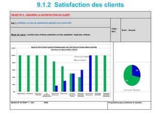 9.1.2 Satisfaction des clients
OBJECTIF 2 : ASSURER LA SATISFACTION DU CLIENT
Ind. 1 : Réaliser un taux de satisfaction globale d’au moins 80%
Cible :
80%
Suivi : Annuel
Mode de calcul : nombre des critères satisfaits ou très satisfaits / total des critères
OBJECTIF ATTEINT ?: OUI NON Propositions pour améliorer le résultat :
0%
20%
40%
60%
80%
100%
120%
THOR Captain PGS Master MISR GULF
CAPTAIN
ETS
BOURICHA
ABDERRAZZAK
Bourbon Off
Shore Surf
CGG Veritas Ecumed
Petroleum
Tunisia
MISR GULF
SHIPPINGT
OFFSHORE
Bourbon Off
Shore Surf 2
BOURBON
OFFSHORE
BOURBON
OFFSHORE
GREENMAR
Score Very Satisfied
Score Satisfied
RESULTATS DES QUESTIONNAIRES DE SATISFACTION EMIS ENTRE
Janvier et décembre 2010
72%
28%
Score Trèssatisfait Score Satisfait
 