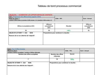 OBJECTIF 1 : AUGMENTER LES OPPORTUNITES DE CONTRATS
Ind.1 : Progression des offres émises (appels d’offre)
Cible : 30% Suivi : Annuel
Mode de calcul : (
nombre d’offre année n)-(nombre d’offre année n-1)/ )-(nombre d’offre année n-1)
Offres et consultations 2018
Offres et
consultations
2019
Résultat
Offres et
consultations
2009
10 19 +90% 10
OBJECTIF ATTEINT ?: OUI NON
Raisons de la non atteinte de l’objectif :
Propositions pour améliorer le résultat :
Ind.2 : Taux d’offres réussies
Cible : 70% Suivi : Annuel
Mode de calcul :
nombre d’offres acceptées / nombre d’offres clôturées
Nombre des offres acceptées Nombre des offres
clôturées
Résultat
7 10 70%
OBJECTIF ATTEINT ?: OUI NON
Raisons de la non atteinte de l’objectif :
Propositions pour améliorer le résultat :
Tableau de bord processus commercial
 