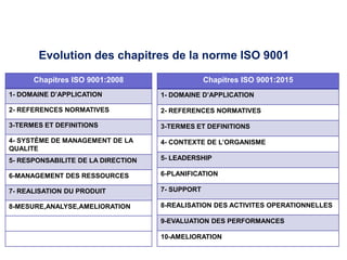 Evolution des chapitres de la norme ISO 9001
Chapitres ISO 9001:2015
1- DOMAINE D’APPLICATION
2- REFERENCES NORMATIVES
3-TERMES ET DEFINITIONS
4- CONTEXTE DE L’ORGANISME
5- LEADERSHIP
6-PLANIFICATION
7- SUPPORT
8-REALISATION DES ACTIVITES OPERATIONNELLES
9-EVALUATION DES PERFORMANCES
10-AMELIORATION
Chapitres ISO 9001:2008
1- DOMAINE D’APPLICATION
2- REFERENCES NORMATIVES
3-TERMES ET DEFINITIONS
4- SYSTÈME DE MANAGEMENT DE LA
QUALITE
5- RESPONSABILITE DE LA DIRECTION
6-MANAGEMENT DES RESSOURCES
7- REALISATION DU PRODUIT
8-MESURE,ANALYSE,AMELIORATION
 