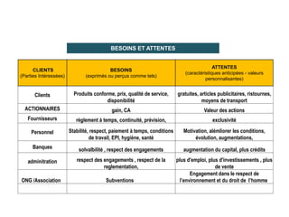 BESOINS ET ATTENTES
CLIENTS
(Parties Intéressées)
BESOINS
(exprimés ou perçus comme tels)
ATTENTES
(caractéristiques anticipées - valeurs
personnalisantes)
Clients Produits conforme, prix, qualité de service,
disponibilité
gratuites, articles publicitaires, ristournes,
moyens de transport
ACTIONNAIRES gain, CA Valeur des actions
Fournisseurs règlement à temps, continuité, prévision, exclusivité
Personnel Stabilité, respect, paiement à temps, conditions
de travail, EPI, hygiène, santé
Motivation, alémliorer les conditions,
évolution, augmentations,
Banques solvalbilité , respect des engagements augmentation du capital, plus crédits
adminitration respect des engagements , respect de la
reglementation,
plus d'emploi, plus d'investissements , plus
de vente
ONG /Association Subventions
Engagement dans le respect de
l’environnement et du droit de l’homme
 