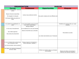 ORGANISATION MARCHE
Forces Faiblesses Opportunités Risques
une bonne communication entre les
cadres
Moyens financiers dipsonibles
DG engagée et impliquée
Une équipe QHSE polyvalente en
place
Lenteur des procédures d'achat
Des audits croisées entre les différents site
Uns système de budgétisation en
place
Le suivi des budgets n'est pas assuré
d'une façon systématique
Problèmes de transport liés aux routes
bloquées
Un bon taux d'encadrement
Des crédits logement
Des primes de productivité
Manque d'effectif
Les compétences ne sont pas évaluées
Absence d'actvitité socio-culturelles
Les visites des étudiants pour l'entreprise
Perturbations sociales
Un suivi à distance des commerciaux
avec localisation réelle
une communication interne gratuite
Manque moyen de manutention (
chariot éklévateur, palettes, )
Une station de traitement biologique
des eaux usées
Profiter les incitations liées aux énergies
renouvelables Absence de station de stockage et
traitement des déchets dangereux
 