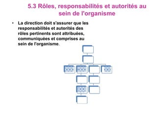 5.3 Rôles, responsabilités et autorités au
sein de l'organisme
• La direction doit s'assurer que les
responsabilités et autorités des
rôles pertinents sont attribuées,
communiquées et comprises au
sein de l'organisme.
 